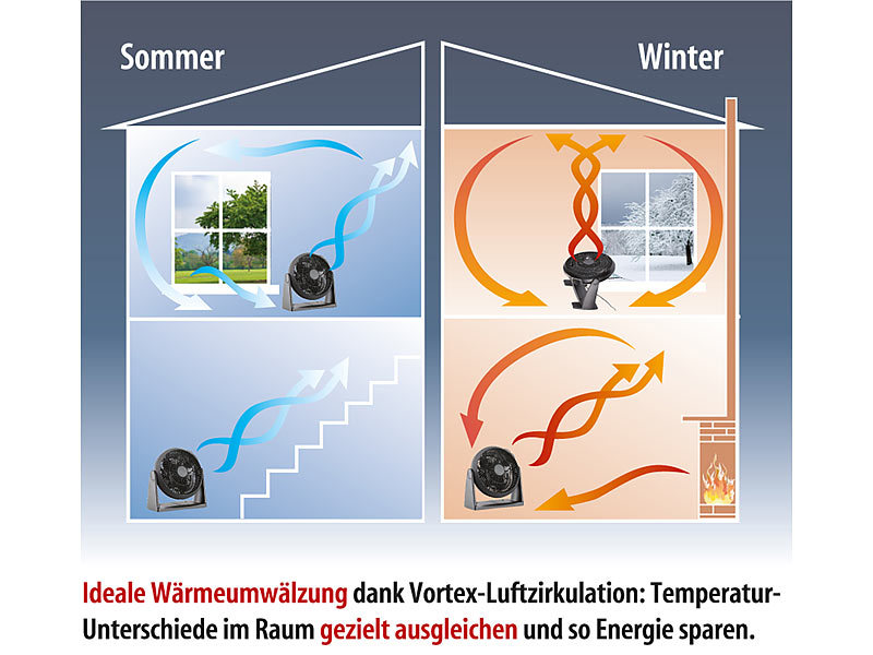 ; Retro-Tischventilatoren im Turbinen-Design, Walzen-VentilatorenRotorlose Wand- und Tisch-Ventilatoren 